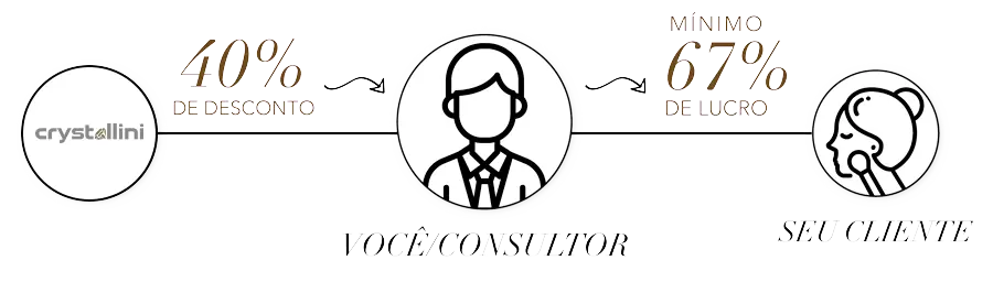 lucro revenda de cosmeticos